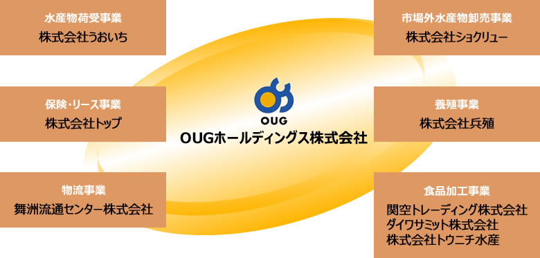 大阪市での新たな物流提案やパート求人情報OUG
